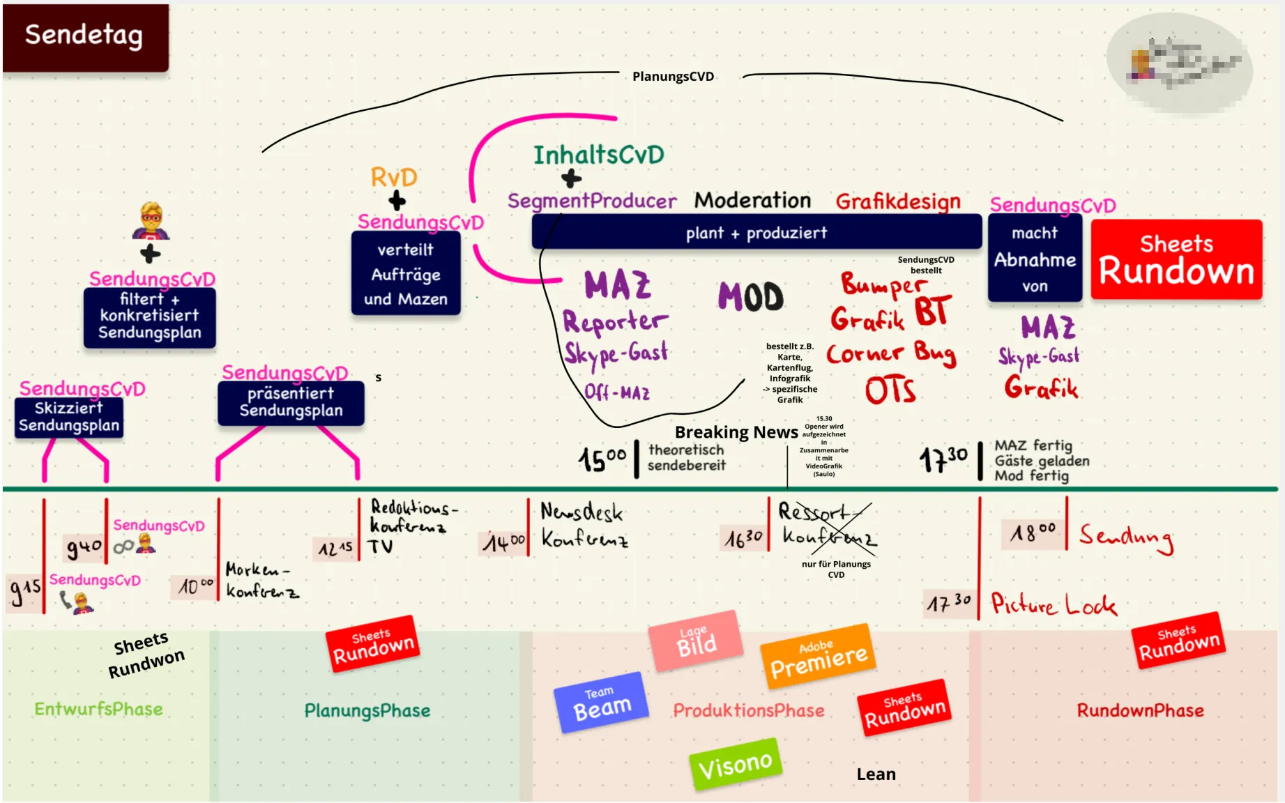 Bild TV Rundown Visualisierung