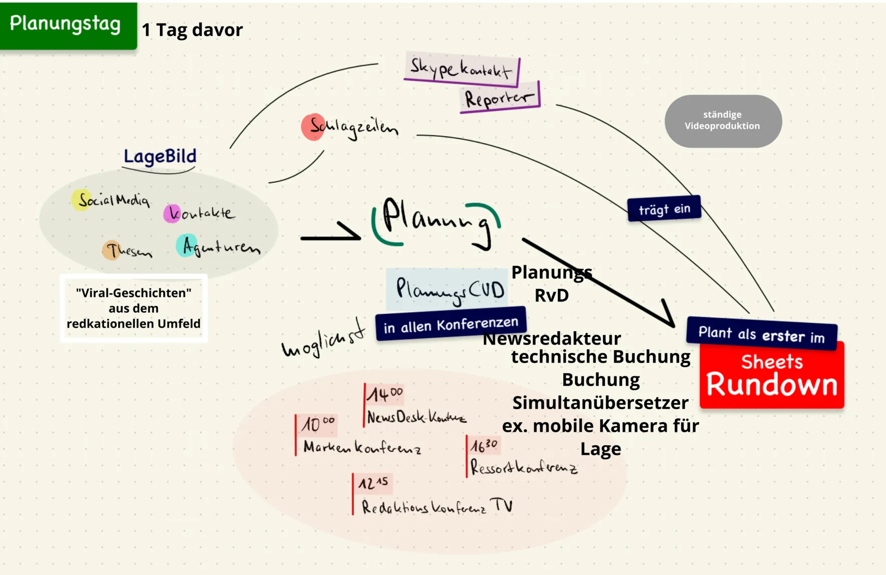 Bild TV Rundown Visualisierung