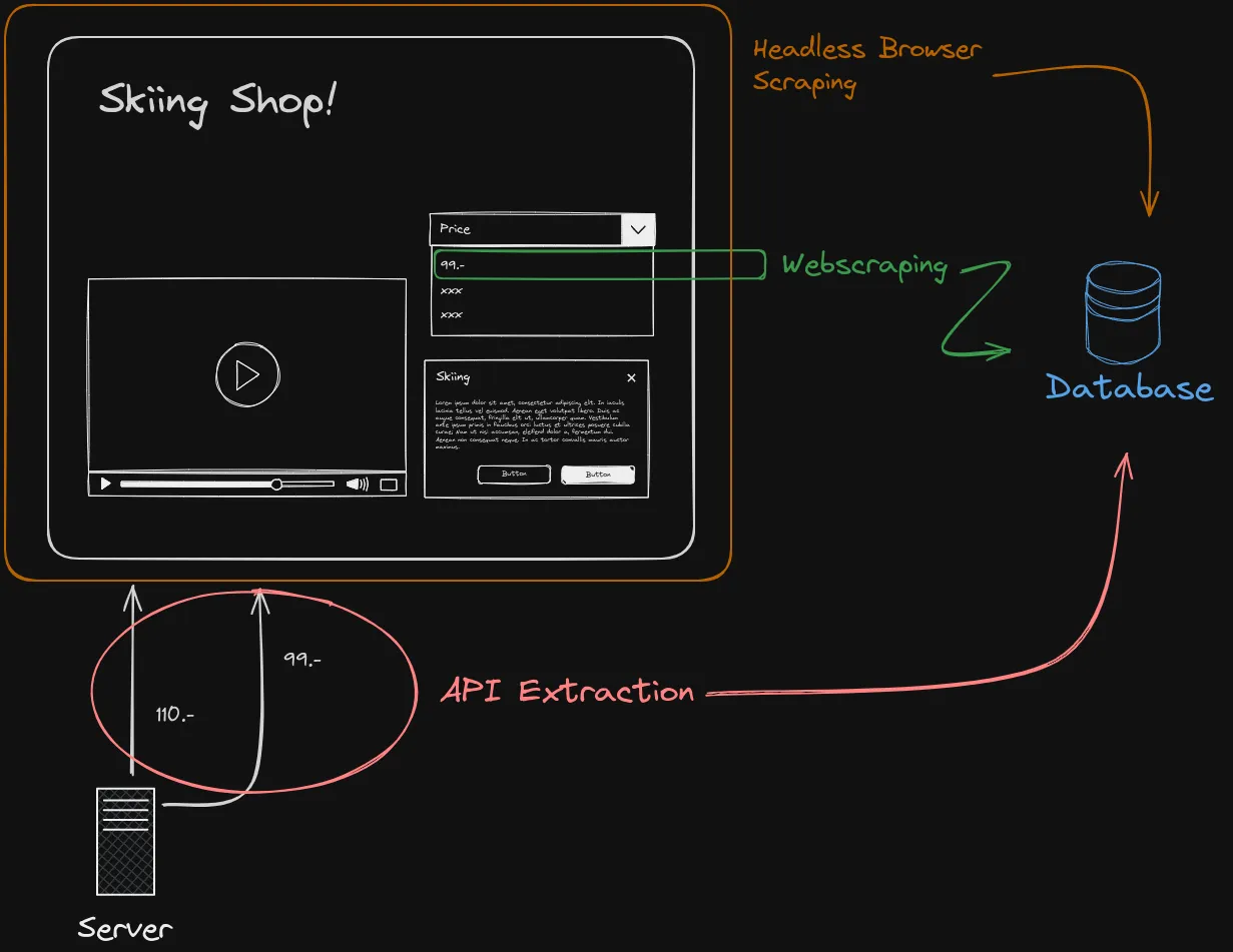 Scraping Methods